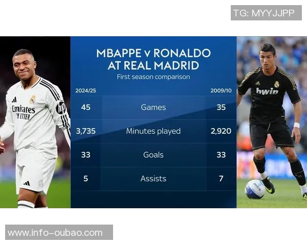 姆巴佩效力皇马首16个月数据对比C罗表现显著提升 姆巴佩效力皇马首16个月数据对比C罗表现显著提升